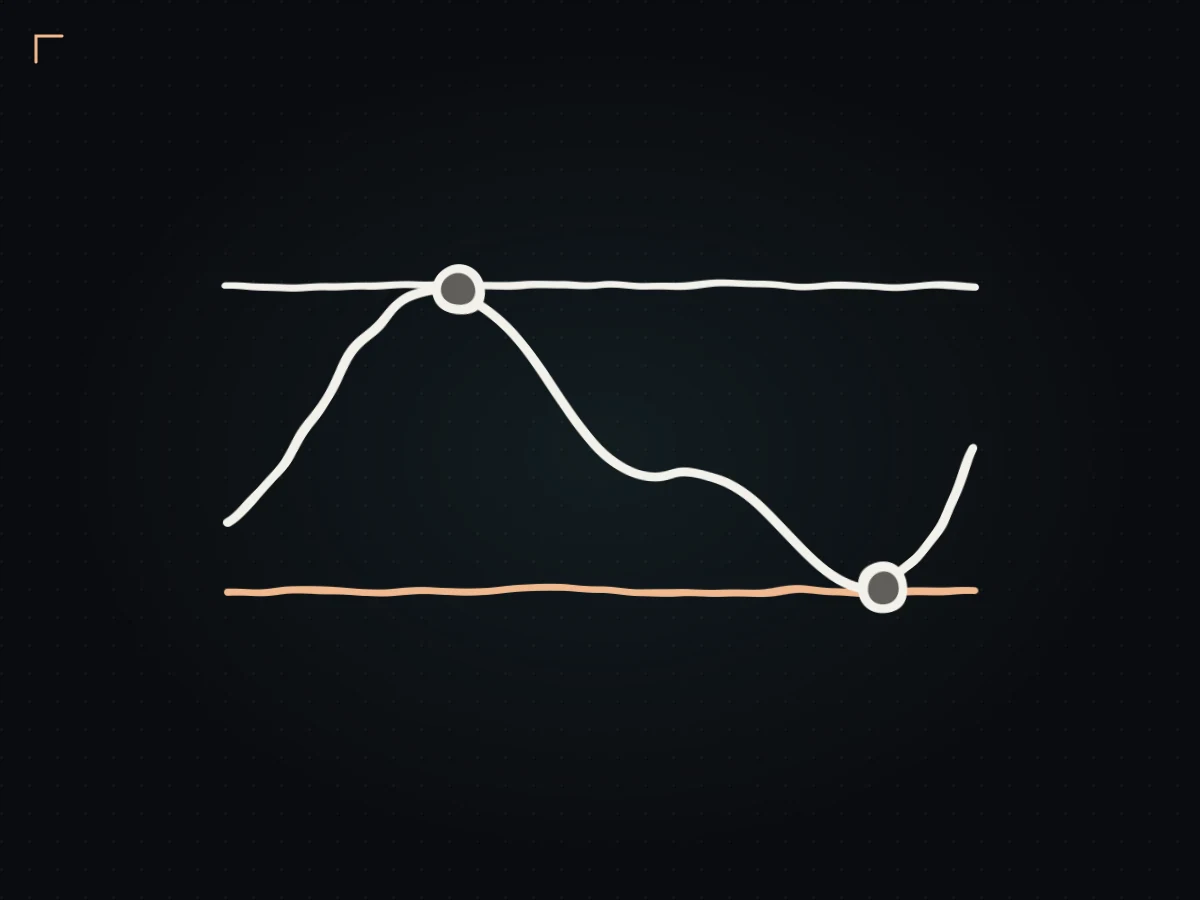 Hand-drawn price path testing the prior day's high and low
