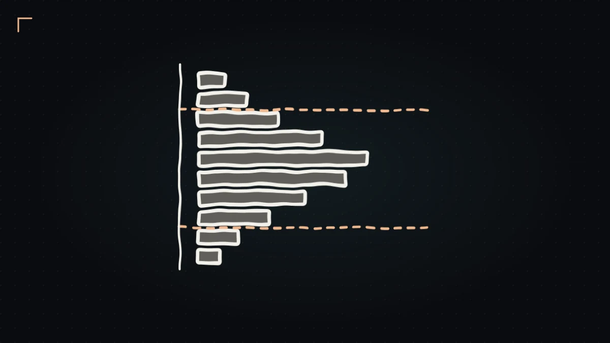 Hand-drawn volume profile with dashed value area high and low lines