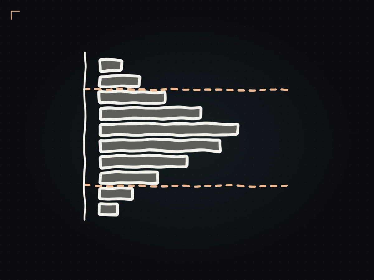 Hand-drawn volume profile with dashed value area high and low lines