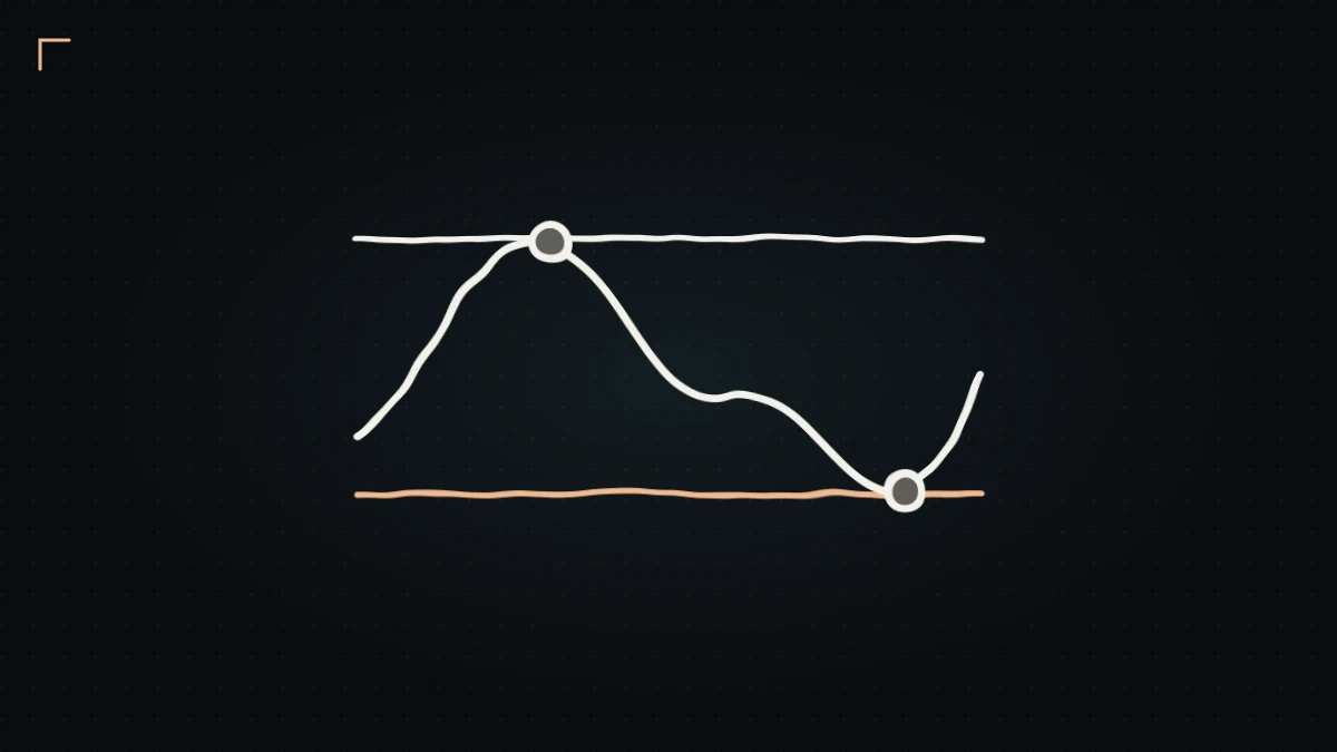 Hand-drawn price path testing the prior day's high and low